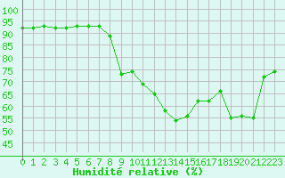 Courbe de l'humidit relative pour Calvi (2B)