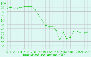 Courbe de l'humidit relative pour Ste (34)