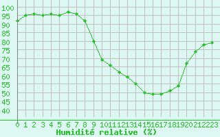 Courbe de l'humidit relative pour Xonrupt-Longemer (88)