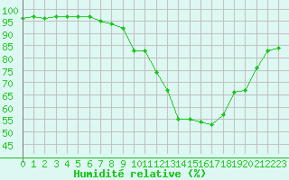 Courbe de l'humidit relative pour Saint-Amans (48)