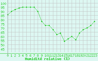 Courbe de l'humidit relative pour Cognac (16)