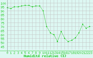 Courbe de l'humidit relative pour Clermont-Ferrand (63)