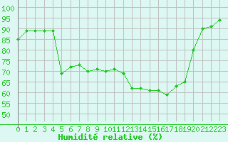 Courbe de l'humidit relative pour Dinard (35)