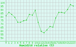Courbe de l'humidit relative pour Rochegude (26)