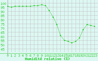 Courbe de l'humidit relative pour Aigrefeuille d'Aunis (17)