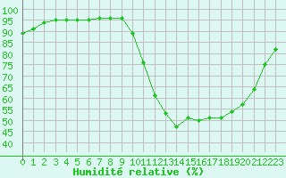 Courbe de l'humidit relative pour Saint-Philbert-sur-Risle (27)