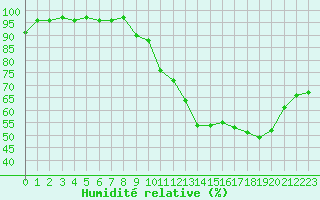 Courbe de l'humidit relative pour Limoges (87)