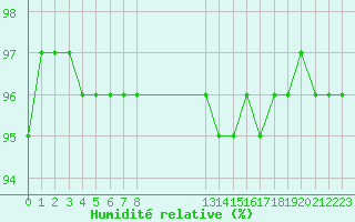 Courbe de l'humidit relative pour Perpignan Moulin  Vent (66)