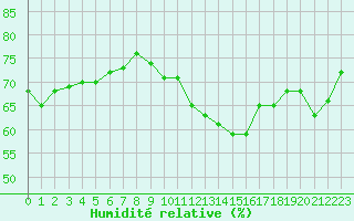 Courbe de l'humidit relative pour Six-Fours (83)
