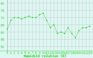 Courbe de l'humidit relative pour Leucate (11)