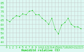 Courbe de l'humidit relative pour Roujan (34)