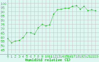 Courbe de l'humidit relative pour Miribel-les-Echelles (38)