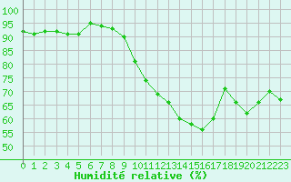 Courbe de l'humidit relative pour Strasbourg (67)