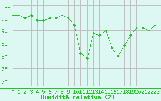 Courbe de l'humidit relative pour Saint-Mdard-d'Aunis (17)