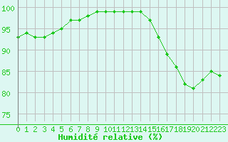 Courbe de l'humidit relative pour Croisette (62)