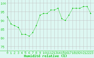 Courbe de l'humidit relative pour Caen (14)