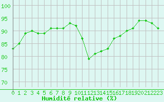 Courbe de l'humidit relative pour Ile de Groix (56)