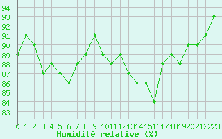 Courbe de l'humidit relative pour Courcouronnes (91)