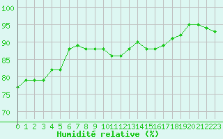 Courbe de l'humidit relative pour Villacoublay (78)