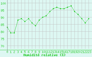 Courbe de l'humidit relative pour Chartres (28)