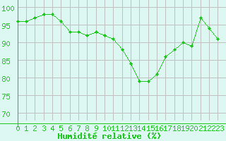 Courbe de l'humidit relative pour Dieppe (76)