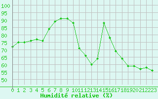 Courbe de l'humidit relative pour Le Havre - Octeville (76)