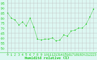 Courbe de l'humidit relative pour Plussin (42)