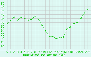 Courbe de l'humidit relative pour Grasque (13)