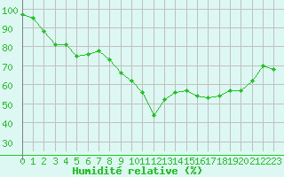 Courbe de l'humidit relative pour Porquerolles (83)