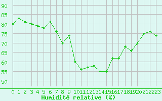 Courbe de l'humidit relative pour Sanary-sur-Mer (83)