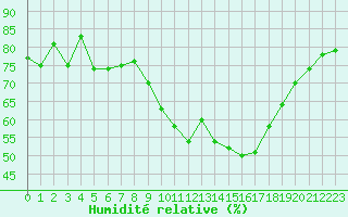 Courbe de l'humidit relative pour Cannes (06)