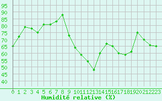Courbe de l'humidit relative pour Grenoble/agglo Le Versoud (38)