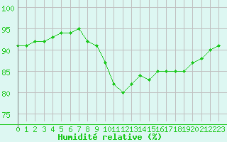 Courbe de l'humidit relative pour Brignogan (29)