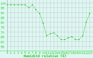 Courbe de l'humidit relative pour Guret Saint-Laurent (23)