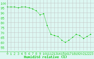 Courbe de l'humidit relative pour Grenoble/agglo Le Versoud (38)