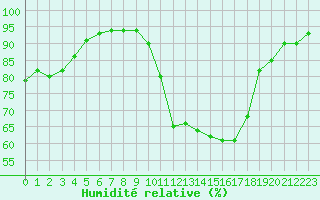 Courbe de l'humidit relative pour Orange (84)