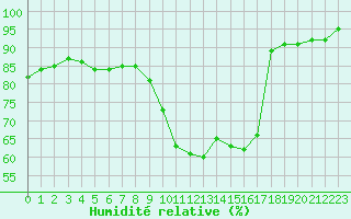 Courbe de l'humidit relative pour Thomery (77)
