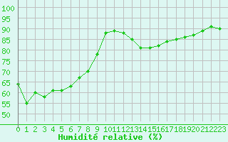 Courbe de l'humidit relative pour Lyon - Bron (69)