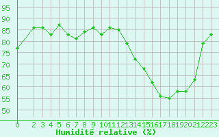 Courbe de l'humidit relative pour Recoubeau (26)