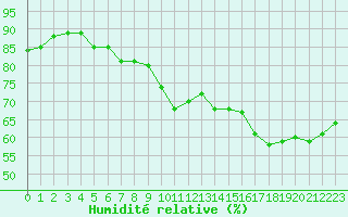 Courbe de l'humidit relative pour Rochegude (26)