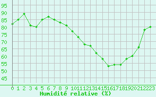 Courbe de l'humidit relative pour Chteaudun (28)