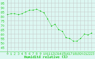 Courbe de l'humidit relative pour Villacoublay (78)