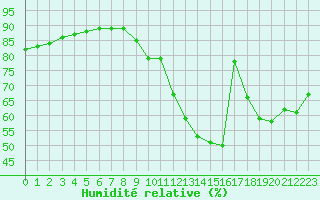 Courbe de l'humidit relative pour Sainte-Genevive-des-Bois (91)