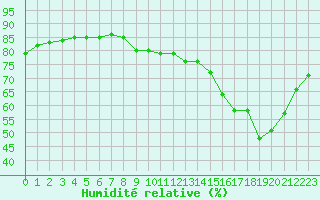 Courbe de l'humidit relative pour Cap de la Hve (76)