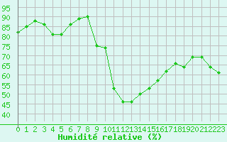 Courbe de l'humidit relative pour Carpentras (84)