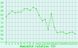 Courbe de l'humidit relative pour Roujan (34)