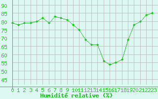 Courbe de l'humidit relative pour Mcon (71)