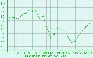 Courbe de l'humidit relative pour Eu (76)