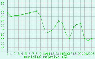 Courbe de l'humidit relative pour Cavalaire-sur-Mer (83)