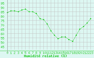Courbe de l'humidit relative pour Cognac (16)
